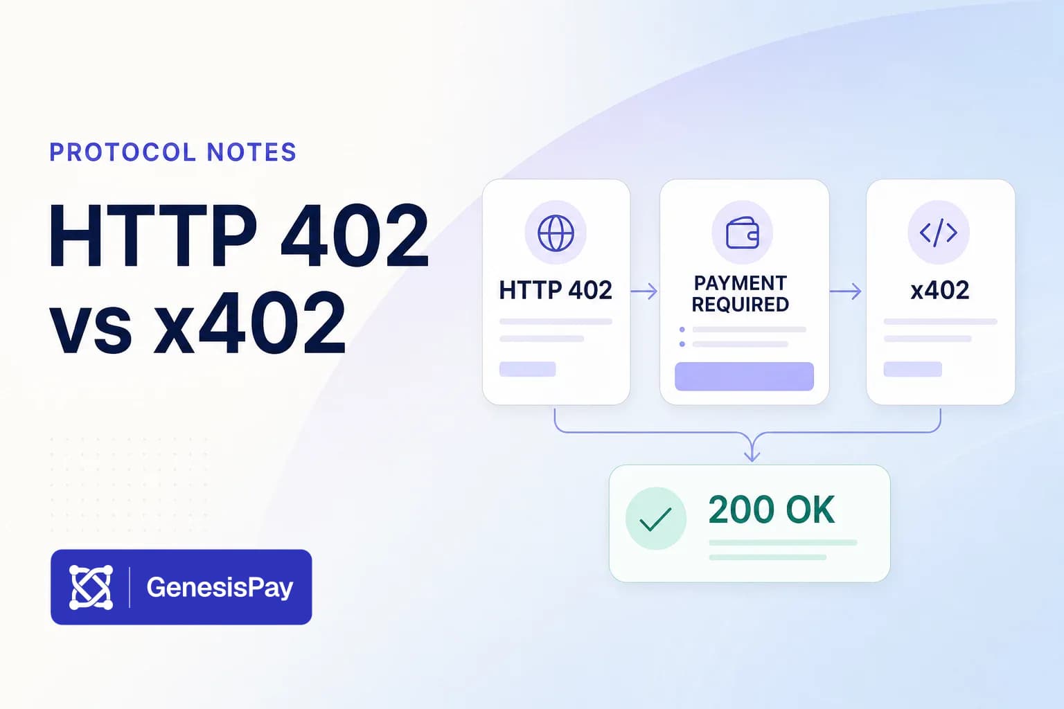A bright fintech workflow showing HTTP 402, a payment-required response, x402 and a successful result.